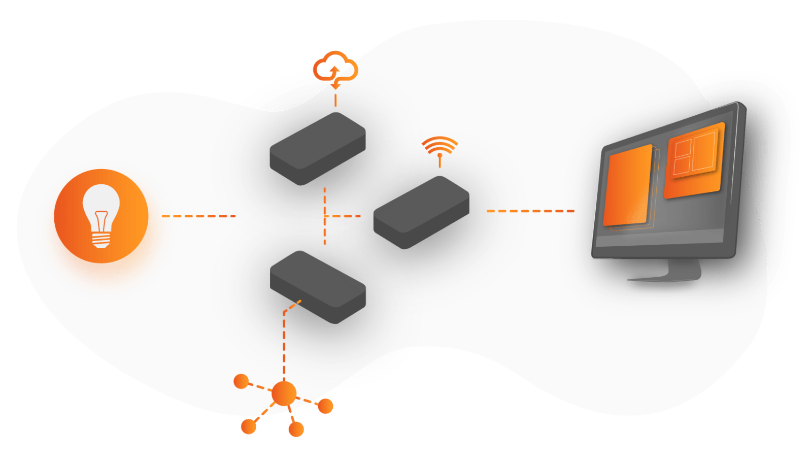 Grafisk illustration af et IoT system. I den ene ende er der illustreret en lampepære i en orange cirkel med en streg ind til 3 bokse som repræsentere skyen, netværk og databaser, fra dem går der en orange streg hen til en computer som repræsentere den applikation data bliver vist på