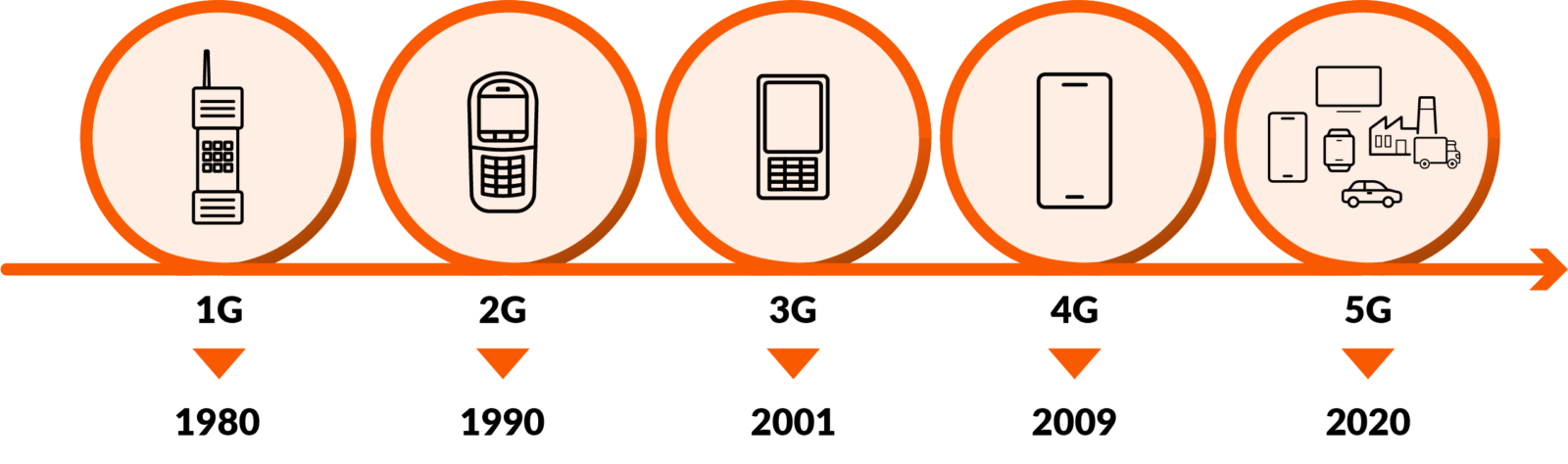 udviklingen fra 1G til 5G