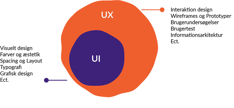 illustration der forklarer UX og UI